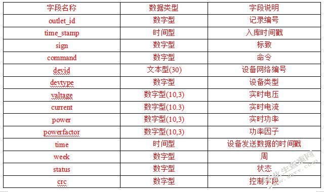 社区电力监测管理系统的设计与实现