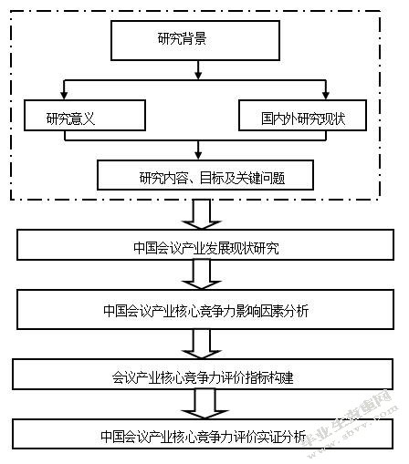 中国会议产业核心竞争力评估研究