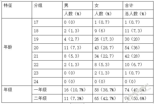 天津医科大学临床医学院学生饮食行为现状调查