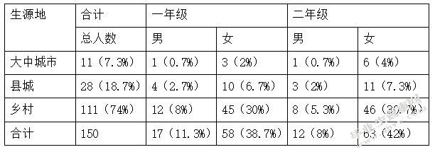 天津医科大学临床医学院学生饮食行为现状调查