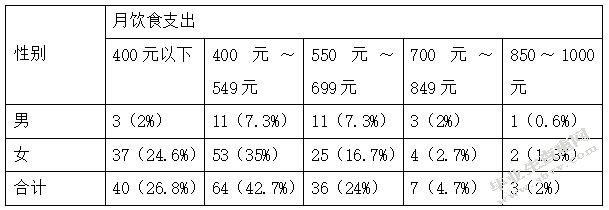 天津医科大学临床医学院学生饮食行为现状调查