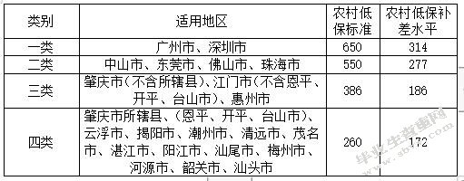广东省农村社会养老保险存在的问题及对策研究
