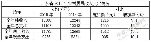 广东省农村社会养老保险存在的问题及对策研究