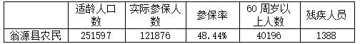 广东省农村社会养老保险存在的问题及对策研究