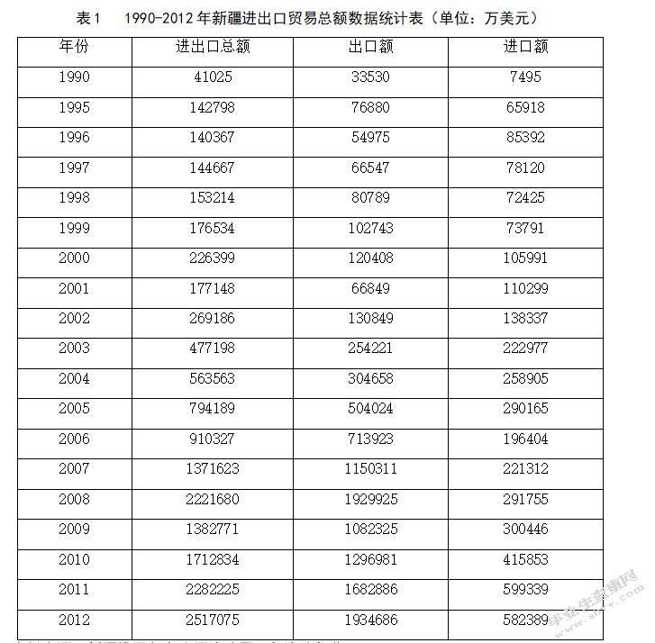 “丝绸之路经济带”战略对新疆进出口贸易的影响
