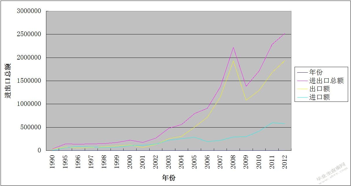 “丝绸之路经济带”战略对新疆进出口贸易的影响