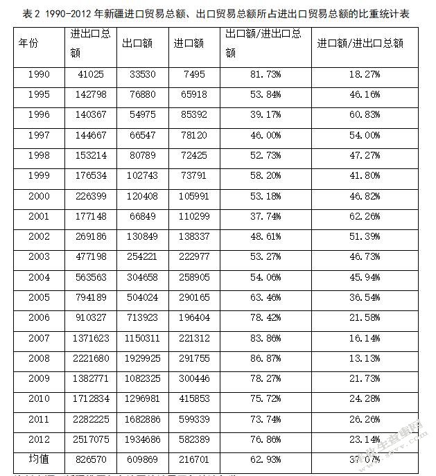 “丝绸之路经济带”战略对新疆进出口贸易的影响