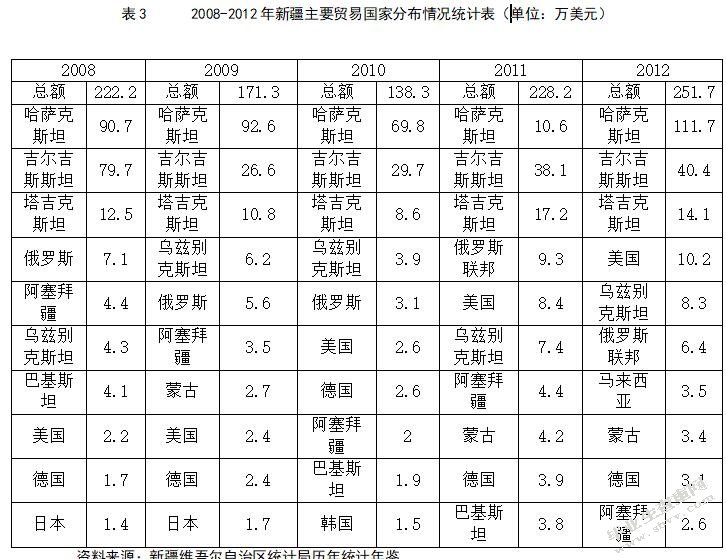 “丝绸之路经济带”战略对新疆进出口贸易的影响