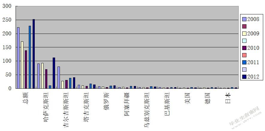 “丝绸之路经济带”战略对新疆进出口贸易的影响