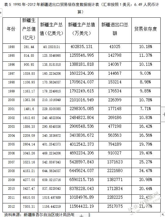 “丝绸之路经济带”战略对新疆进出口贸易的影响