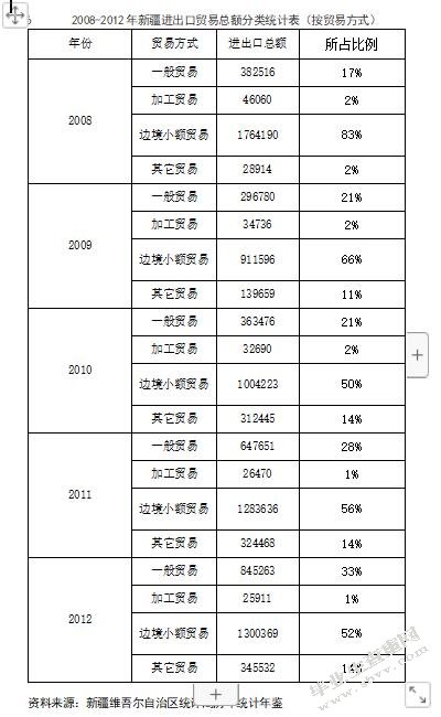 “丝绸之路经济带”战略对新疆进出口贸易的影响