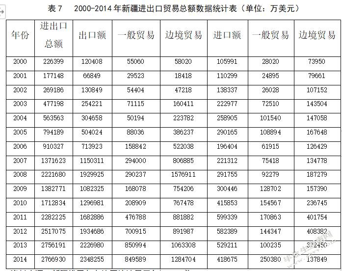 “丝绸之路经济带”战略对新疆进出口贸易的影响