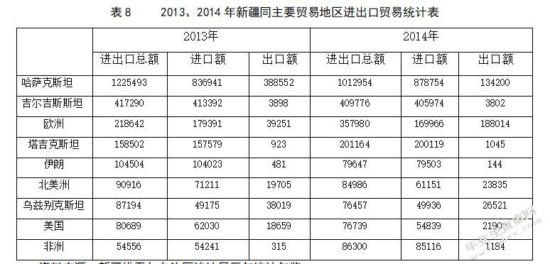 “丝绸之路经济带”战略对新疆进出口贸易的影响