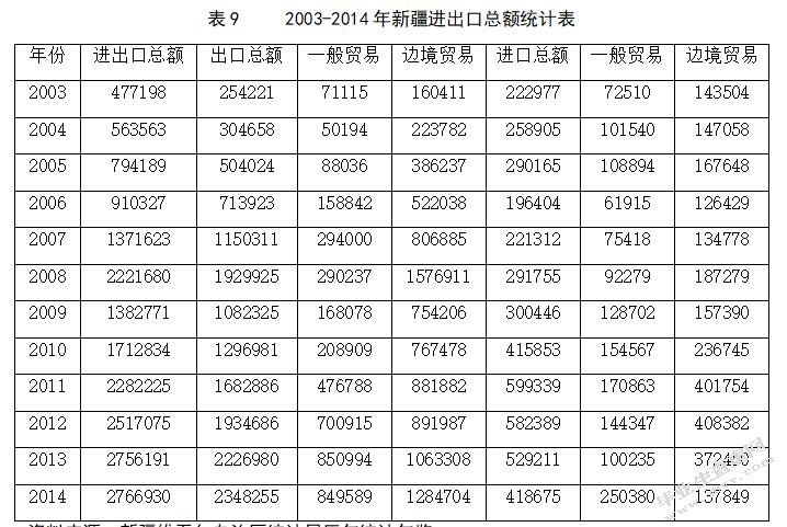 “丝绸之路经济带”战略对新疆进出口贸易的影响