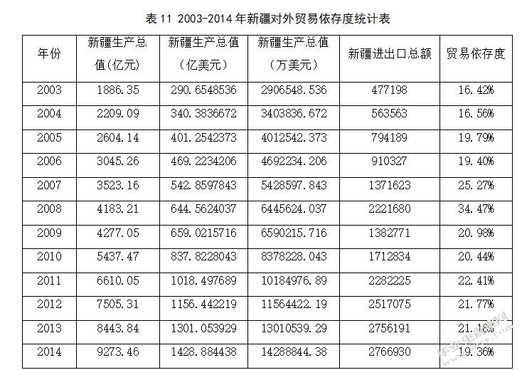 “丝绸之路经济带”战略对新疆进出口贸易的影响