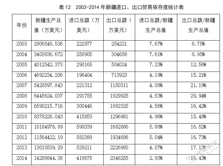 “丝绸之路经济带”战略对新疆进出口贸易的影响