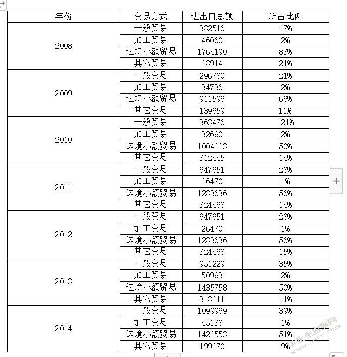 “丝绸之路经济带”战略对新疆进出口贸易的影响