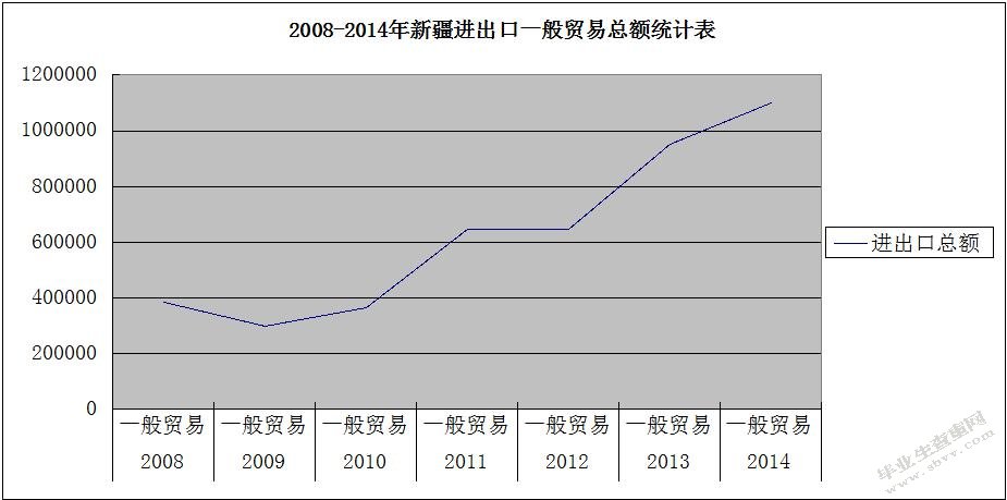 “丝绸之路经济带”战略对新疆进出口贸易的影响