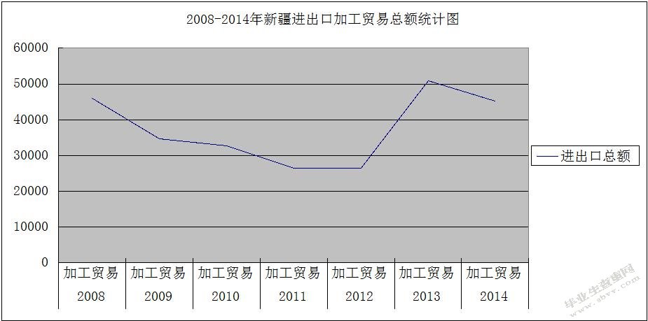 “丝绸之路经济带”战略对新疆进出口贸易的影响