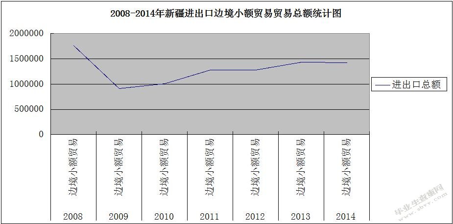 “丝绸之路经济带”战略对新疆进出口贸易的影响