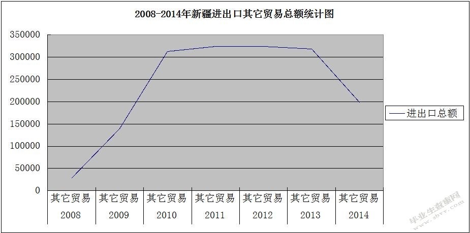 “丝绸之路经济带”战略对新疆进出口贸易的影响