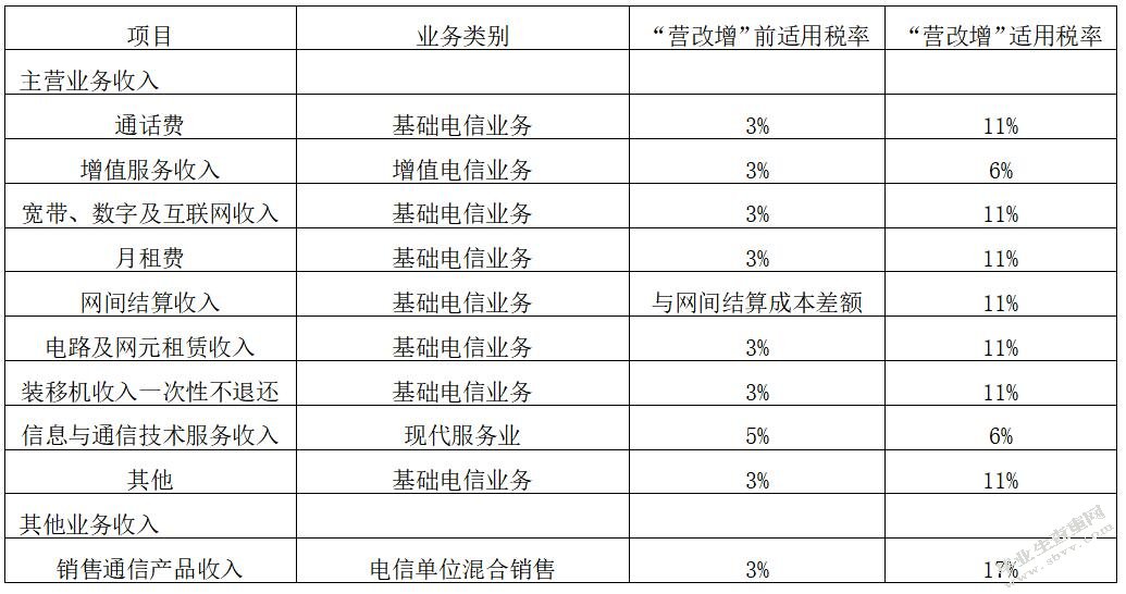 “营改增”对电信业的影响——以中国联通为例