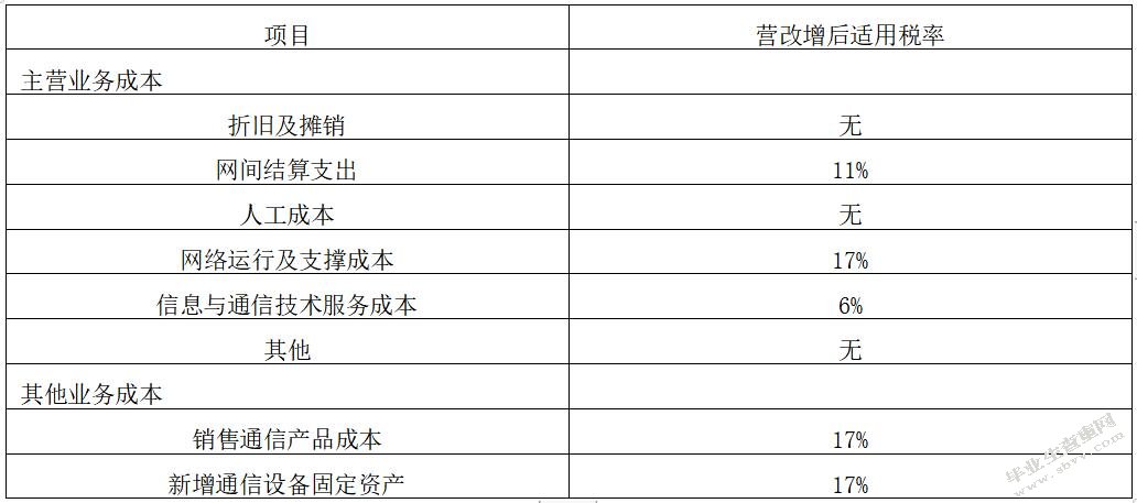 “营改增”对电信业的影响——以中国联通为例
