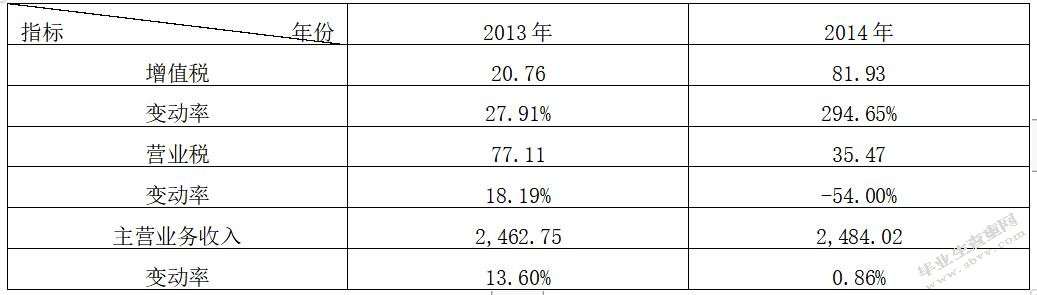 “营改增”对电信业的影响——以中国联通为例