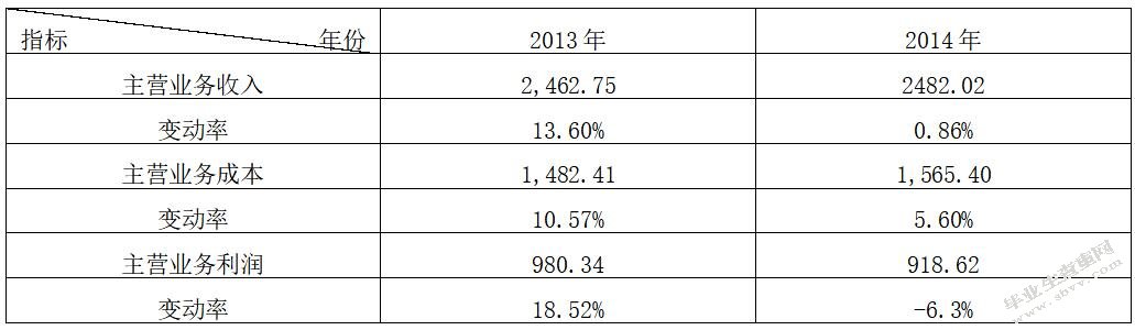 “营改增”对电信业的影响——以中国联通为例