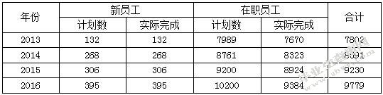 ATW公司培训管理中存在的问题及对策研究