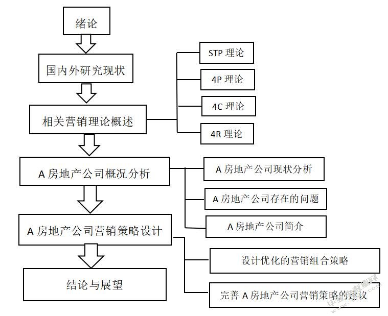A房地产公司营销策略研究