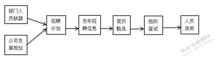 A公司员工招聘问题及对策研究