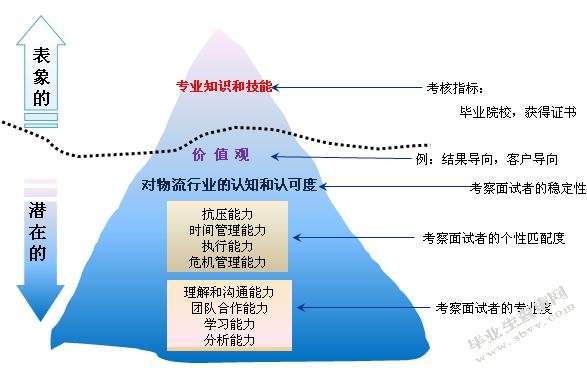 第三方物流企业人才流失的问题及对策