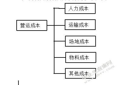 物流成本分为
