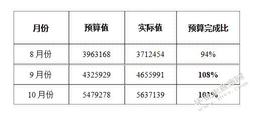 运营成本表