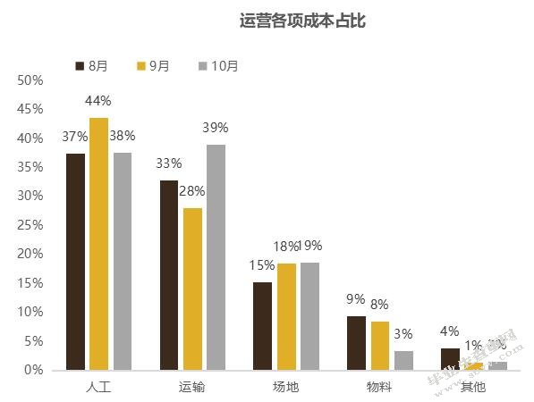 第三方物流企业的成本管理与控制研究