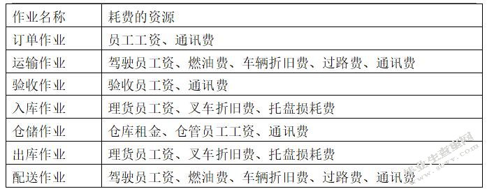 第三方物流企业的成本管理与控制研究