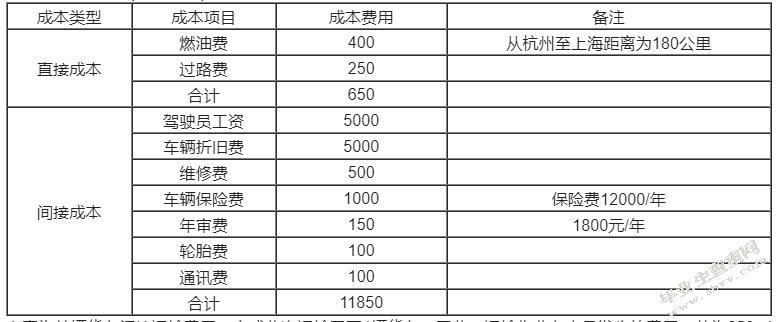 第三方物流企业的成本管理与控制研究