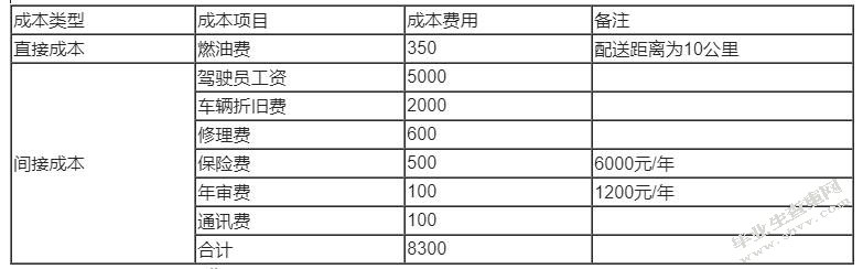 第三方物流企业的成本管理与控制研究