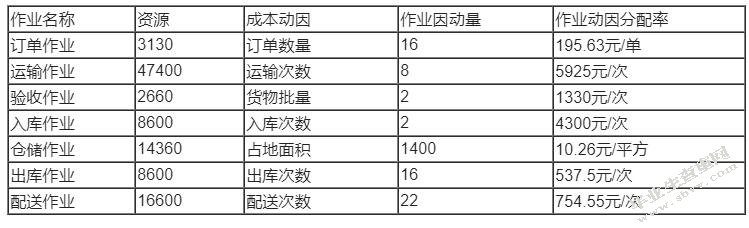 第三方物流企业的成本管理与控制研究