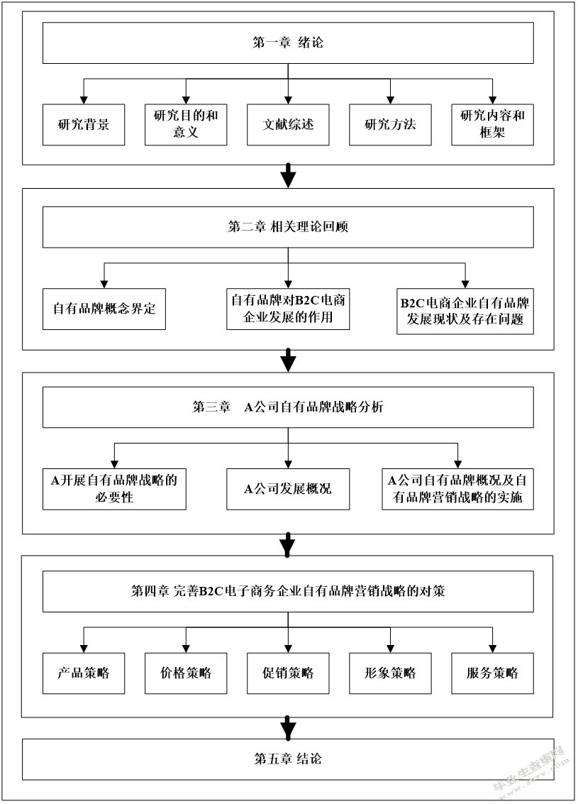 B2C电子商务企业自有品牌营销战略研究 --以A公司为例