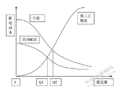 B2C电子商务物流配送模式研究
