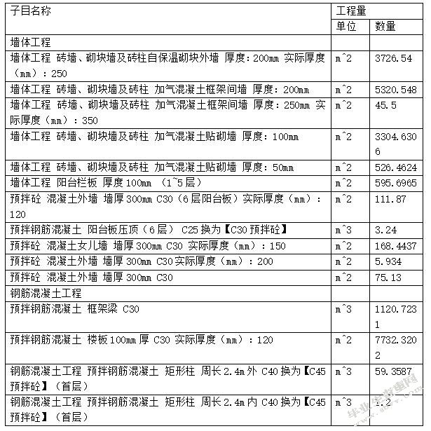 BIM技术在建设项目成本控制中的应用