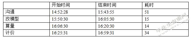 BIM技术在建设项目成本控制中的应用