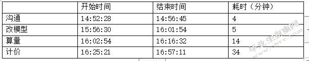 BIM技术在建设项目成本控制中的应用