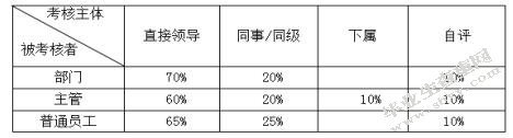 JX公司员工绩效考核体系研究