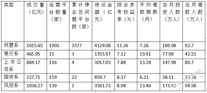 P2P网络借贷的发展现状、风险及对策