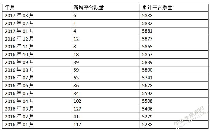 P2P网络借贷的发展现状、风险及对策