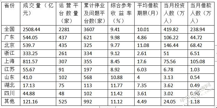 P2P网络借贷的发展现状、风险及对策