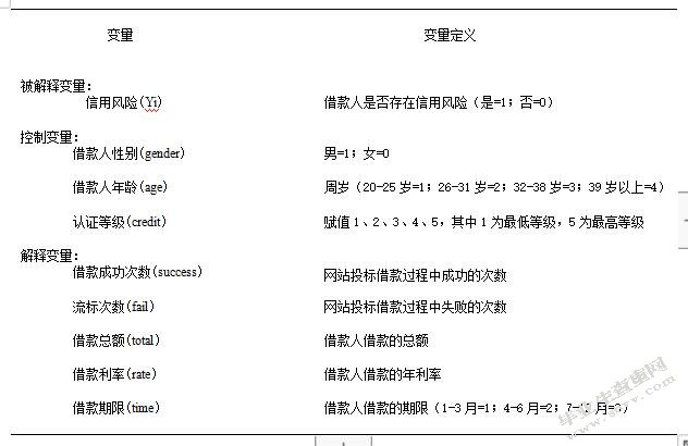 P2P网络借贷平台借款人信用风险影响因素分析——以拍拍贷为例